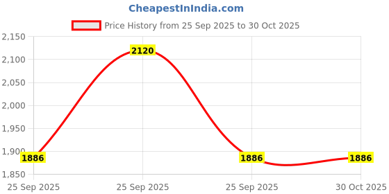 moglix.com CNA 61820 ZZ Deep Groove Ball Bearing, 125x100x13 mm cna Price History Graph from 25 Sep 2025 to 30 Oct 2025