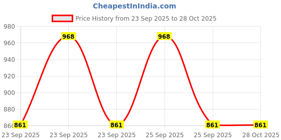moglix.com CNA 61900 2RS Deep Groove Ball Bearing, 22x10x6 mm (Pack of 10) cna Price History Graph from 23 Sep 2025 to 27 Oct 2025