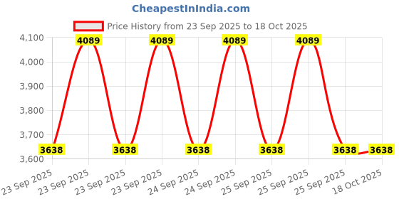 moglix.com CNA 61912 ZZ Deep Groove Ball Bearing, 85x60x13 mm (Pack of 4) cna Price History Graph from 23 Sep 2025 to 17 Oct 2025