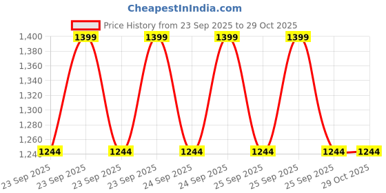 moglix.com CNA 62201 2RS Deep Groove Ball Bearing, 32x12x14 mm (Pack of 4) cna Price History Graph from 23 Sep 2025 to 29 Oct 2025