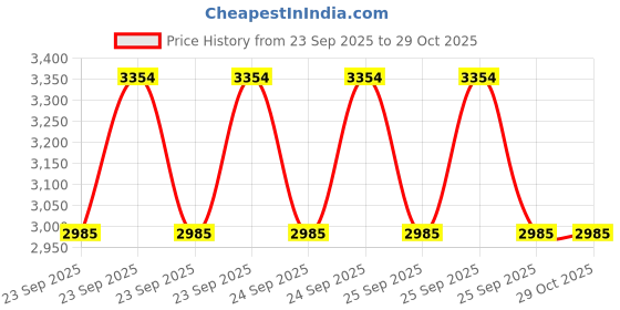 moglix.com CNA 62312 2RS Deep Groove Ball Bearing, 130x60x46 mm cna Price History Graph from 23 Sep 2025 to 29 Oct 2025