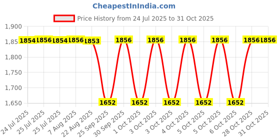 moglix.com CNA 65x100x23mm Single Row Tapered Roller Bearing, 32013 X cna Price History Graph from 24 Jul 2025 to 30 Oct 2025