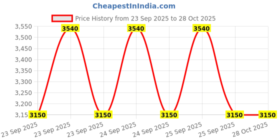 moglix.com CNA 7205 B Angular Contact Ball Bearing, 52x25x15 mm (Pack of 4) cna Price History Graph from 23 Sep 2025 to 28 Oct 2025