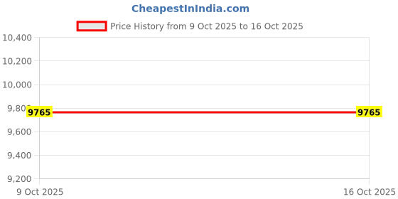 moglix.com CNA 7221 M Angular Contact Ball Bearing, 190x105x36 mm cna Price History Graph from 9 Oct 2025 to 16 Oct 2025
