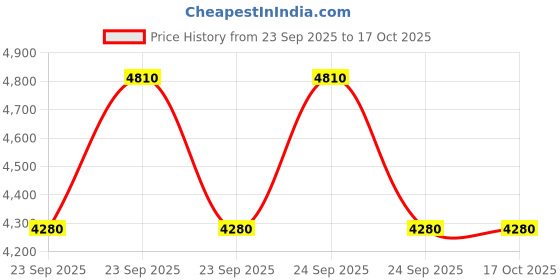 moglix.com CNA 7311 M Angular Contact Ball Bearing, 120x55x29 mm cna Price History Graph from 23 Sep 2025 to 16 Oct 2025