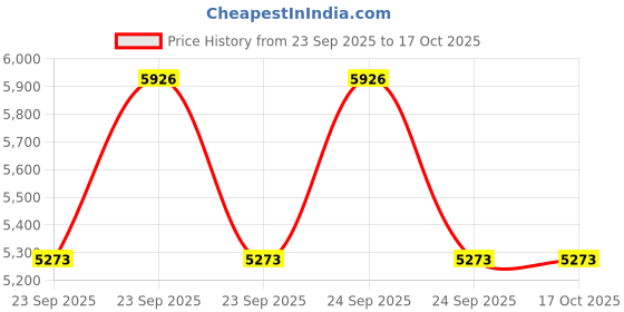 moglix.com CNA 7312 M Angular Contact Ball Bearing, 130x60x31 mm cna Price History Graph from 23 Sep 2025 to 16 Oct 2025