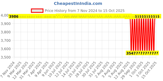 moglix.com CNA 85x150x38.5mm Single Row Tapered Roller Bearing, 32217 cna Price History Graph from 7 Nov 2024 to 15 Oct 2025