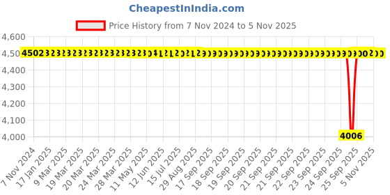moglix.com CNA 90x160x42.5mm Single Row Tapered Roller Bearing, 32218 cna Price History Graph from 7 Nov 2024 to 4 Nov 2025