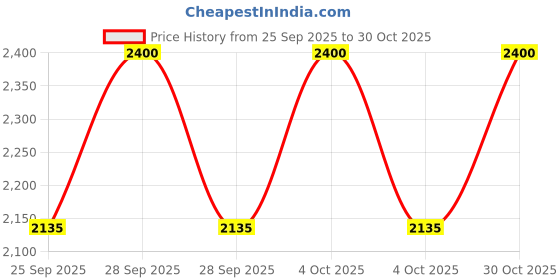moglix.com CNA N 203 A Cylindrical Roller Bearing, 40x17x12 mm (Pack of 4) cna Price History Graph from 25 Sep 2025 to 30 Oct 2025