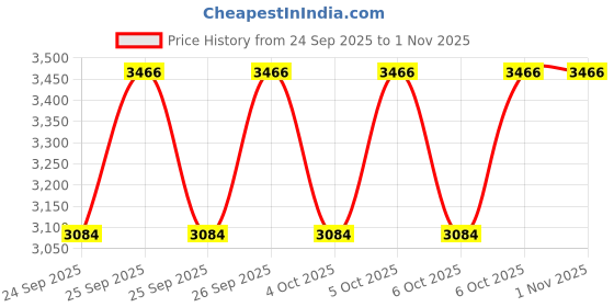 moglix.com CNA N 204 A Cylindrical Roller Bearing, 47x20x14 mm (Pack of 4) cna Price History Graph from 24 Sep 2025 to 31 Oct 2025
