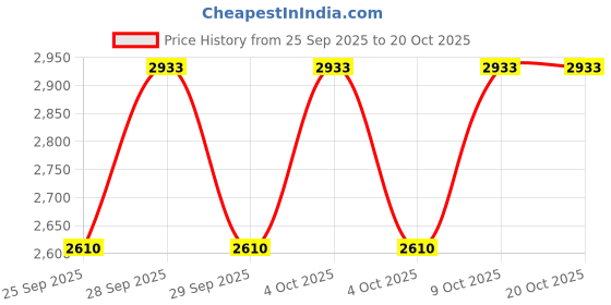 moglix.com CNA N 208 A Cylindrical Roller Bearing, 80x40x18 mm (Pack of 2) cna Price History Graph from 25 Sep 2025 to 20 Oct 2025