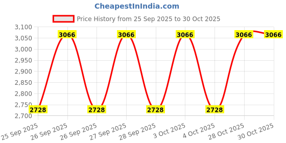 moglix.com CNA N 209 A Cylindrical Roller Bearing, 85x45x19 mm (Pack of 2) cna Price History Graph from 25 Sep 2025 to 29 Oct 2025