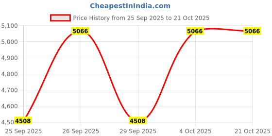 moglix.com CNA N 217 A Cylindrical Roller Bearing, 150x85x28 mm cna Price History Graph from 25 Sep 2025 to 20 Oct 2025