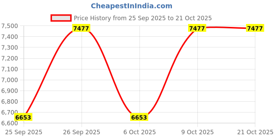 moglix.com CNA N 221 M Cylindrical Roller Bearing, 190x105x36 mm cna Price History Graph from 25 Sep 2025 to 20 Oct 2025