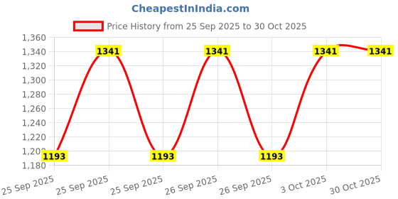 moglix.com CNA N 306 A Cylindrical Roller Bearing, 72x30x19 mm cna Price History Graph from 25 Sep 2025 to 30 Oct 2025