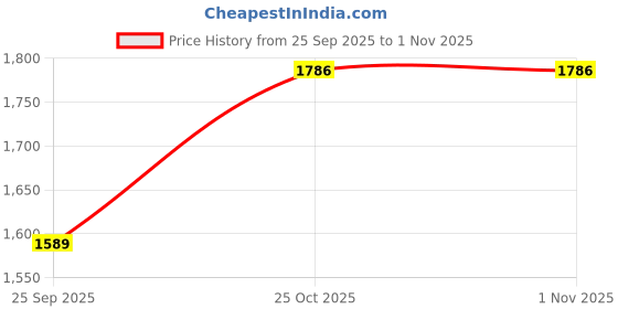 moglix.com CNA N 309 A Cylindrical Roller Bearing, 100x45x25 mm cna Price History Graph from 25 Sep 2025 to 31 Oct 2025