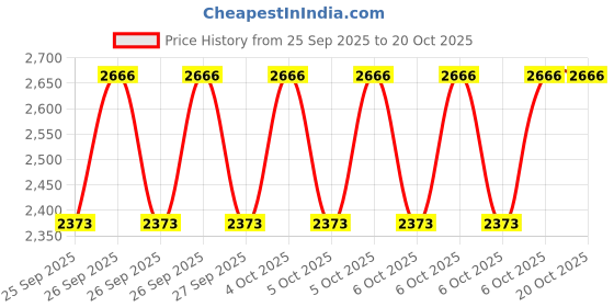 moglix.com CNA N 310 A Cylindrical Roller Bearing, 110x50x27 mm cna Price History Graph from 25 Sep 2025 to 20 Oct 2025
