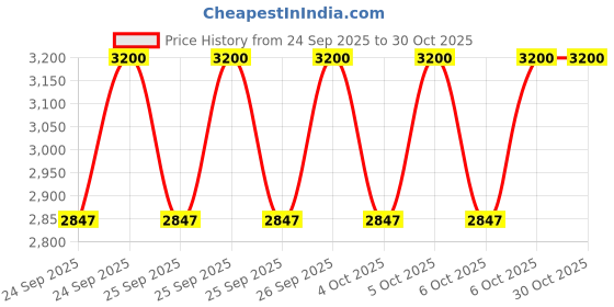 moglix.com CNA N 311 A Cylindrical Roller Bearing, 120x55x29 mm cna Price History Graph from 24 Sep 2025 to 30 Oct 2025