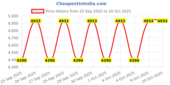 moglix.com CNA N 313 A Cylindrical Roller Bearing, 140x65x33 mm cna Price History Graph from 25 Sep 2025 to 20 Oct 2025