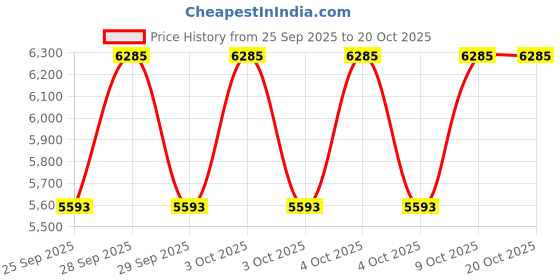 moglix.com CNA N 316 A Cylindrical Roller Bearing, 170x80x39 mm cna Price History Graph from 25 Sep 2025 to 20 Oct 2025