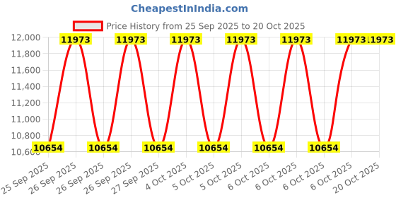moglix.com CNA N 318 A Cylindrical Roller Bearing, 190x90x43 mm cna Price History Graph from 25 Sep 2025 to 20 Oct 2025