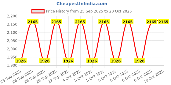 moglix.com CNA NJ 203 A Cylindrical Roller Bearing, 40x17x12 mm (Pack of 4) cna Price History Graph from 25 Sep 2025 to 20 Oct 2025