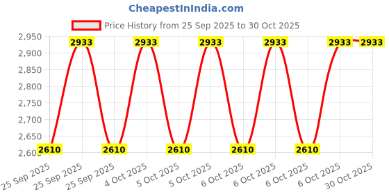 moglix.com CNA NJ 204 A Cylindrical Roller Bearing, 47x20x14 mm (Pack of 4) cna Price History Graph from 25 Sep 2025 to 29 Oct 2025