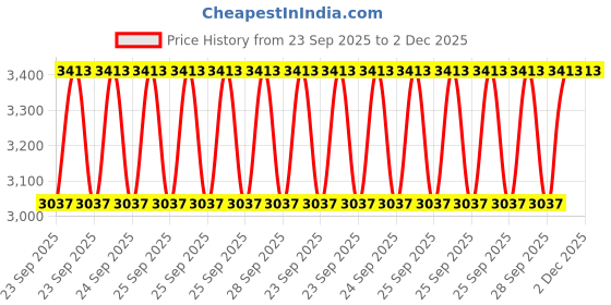 moglix.com CNA NJ 205 A Cylindrical Roller Bearing, 52x25x15 mm (Pack of 4) cna Price History Graph from 23 Sep 2025 to 2 Dec 2025