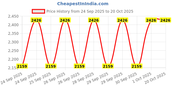 moglix.com CNA NJ 207 A Cylindrical Roller Bearing, 72x35x17 mm (Pack of 2) cna Price History Graph from 24 Sep 2025 to 19 Oct 2025