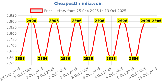 moglix.com CNA NJ 208 A Cylindrical Roller Bearing, 80x40x18 mm (Pack of 2) cna Price History Graph from 25 Sep 2025 to 18 Oct 2025