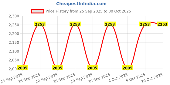 moglix.com CNA NJ 211 A Cylindrical Roller Bearing, 100x55x21 mm cna Price History Graph from 25 Sep 2025 to 30 Oct 2025