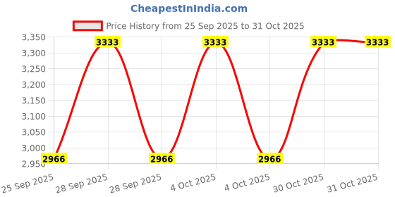 moglix.com CNA NJ 214 A Cylindrical Roller Bearing, 125x70x24 mm cna Price History Graph from 25 Sep 2025 to 30 Oct 2025