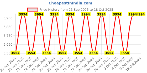 moglix.com CNA NJ 215 A Cylindrical Roller Bearing, 130x75x25 mm cna Price History Graph from 23 Sep 2025 to 18 Oct 2025