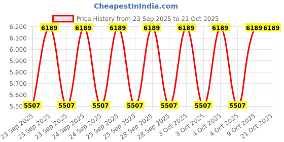 moglix.com CNA NJ 218 M Cylindrical Roller Bearing, 160x90x30 mm cna Price History Graph from 23 Sep 2025 to 21 Oct 2025