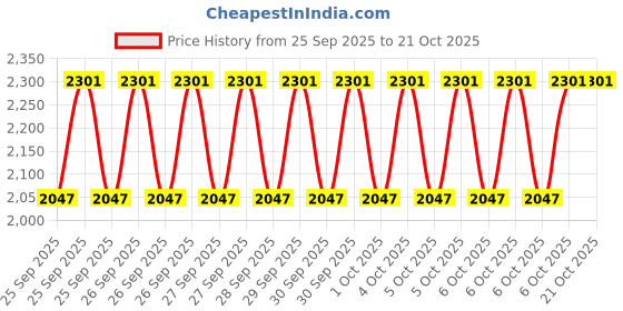 moglix.com CNA NJ 2207 M Cylindrical Roller Bearing, 72x35x23 mm cna Price History Graph from 25 Sep 2025 to 21 Oct 2025