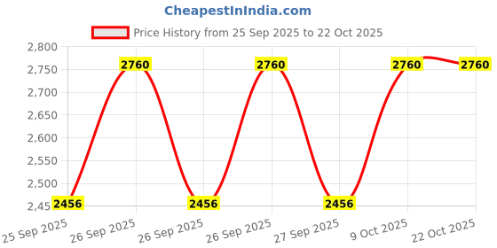 moglix.com CNA NJ 2209 Cylindrical Roller Bearing, 85x45x23 mm cna Price History Graph from 25 Sep 2025 to 21 Oct 2025