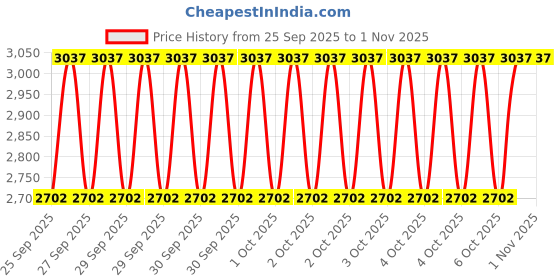 moglix.com CNA NJ 2209 M Cylindrical Roller Bearing, 85x45x23 mm cna Price History Graph from 25 Sep 2025 to 30 Oct 2025