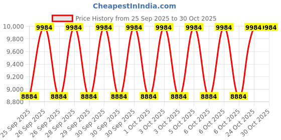 moglix.com CNA NJ 221 M Cylindrical Roller Bearing, 190x105x36 mm cna Price History Graph from 25 Sep 2025 to 30 Oct 2025