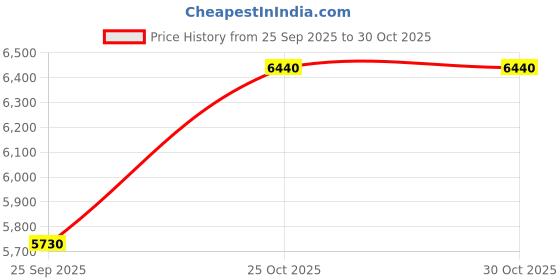 moglix.com CNA NJ 2215 Cylindrical Roller Bearing, 130x75x31 mm cna Price History Graph from 25 Sep 2025 to 29 Oct 2025