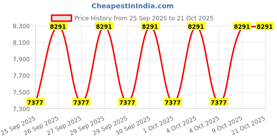 moglix.com CNA NJ 2217 M Cylindrical Roller Bearing, 150x85x36 mm cna Price History Graph from 25 Sep 2025 to 20 Oct 2025