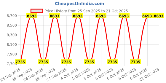 moglix.com CNA NJ 2219 Cylindrical Roller Bearing, 170x95x43 mm cna Price History Graph from 25 Sep 2025 to 20 Oct 2025