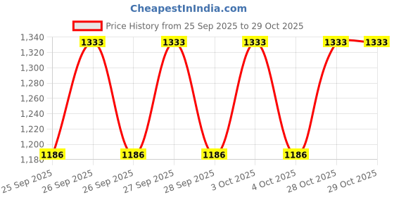 moglix.com CNA NJ 2304 M Cylindrical Roller Bearing, 52x20x21 mm cna Price History Graph from 25 Sep 2025 to 28 Oct 2025