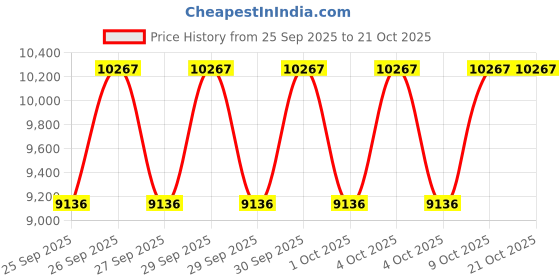 moglix.com CNA NJ 2315 Cylindrical Roller Bearing, 160x75x55 mm cna Price History Graph from 25 Sep 2025 to 20 Oct 2025