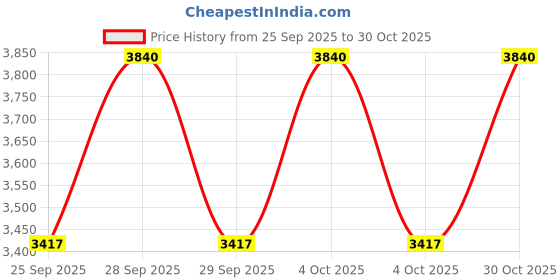 moglix.com CNA NJ 303 A Cylindrical Roller Bearing, 47x17x14 mm (Pack of 4) cna Price History Graph from 25 Sep 2025 to 30 Oct 2025