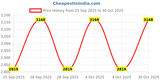 moglix.com CNA NJ 306 A Cylindrical Roller Bearing, 72x30x19 mm (Pack of 2) cna Price History Graph from 25 Sep 2025 to 30 Oct 2025