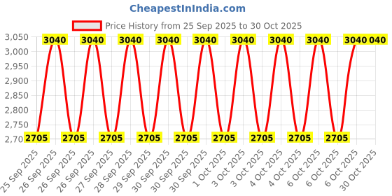 moglix.com CNA NJ 309 M Cylindrical Roller Bearing, 100x45x25 mm cna Price History Graph from 25 Sep 2025 to 30 Oct 2025