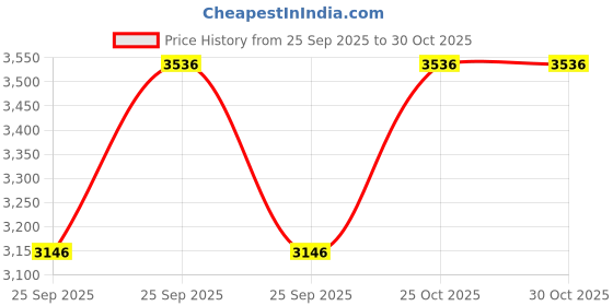 moglix.com CNA NJ 310 A Cylindrical Roller Bearing, 110x50x27 mm cna Price History Graph from 25 Sep 2025 to 30 Oct 2025