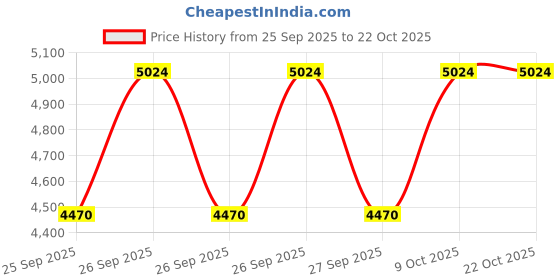 moglix.com CNA NJ 313 A Cylindrical Roller Bearing, 140x65x33 mm cna Price History Graph from 25 Sep 2025 to 21 Oct 2025