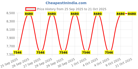 moglix.com CNA NJ 315 M Cylindrical Roller Bearing, 160x75x37 mm cna Price History Graph from 25 Sep 2025 to 21 Oct 2025