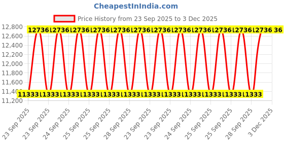 moglix.com CNA NJ 318 A Cylindrical Roller Bearing, 190x90x43 mm cna Price History Graph from 23 Sep 2025 to 3 Dec 2025